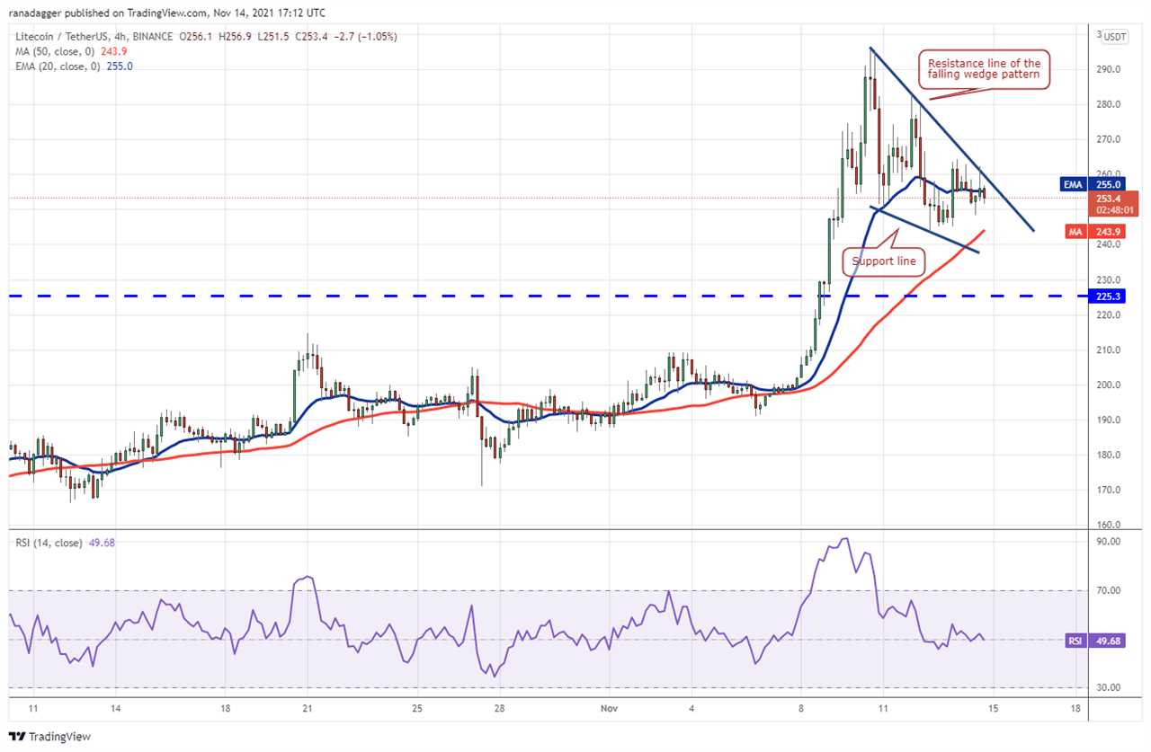 Top 5 cryptocurrencies to watch this week: BTC, LTC, LINK, VET, AXS