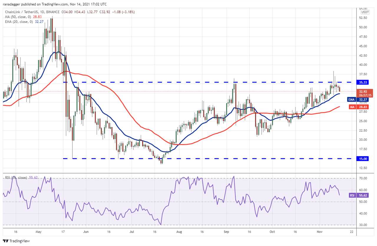 Top 5 cryptocurrencies to watch this week: BTC, LTC, LINK, VET, AXS