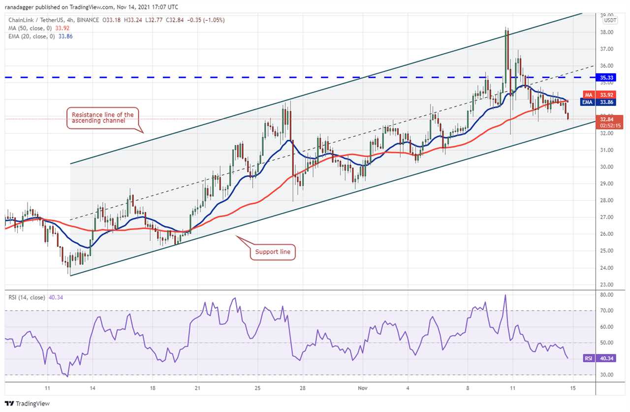 Top 5 cryptocurrencies to watch this week: BTC, LTC, LINK, VET, AXS