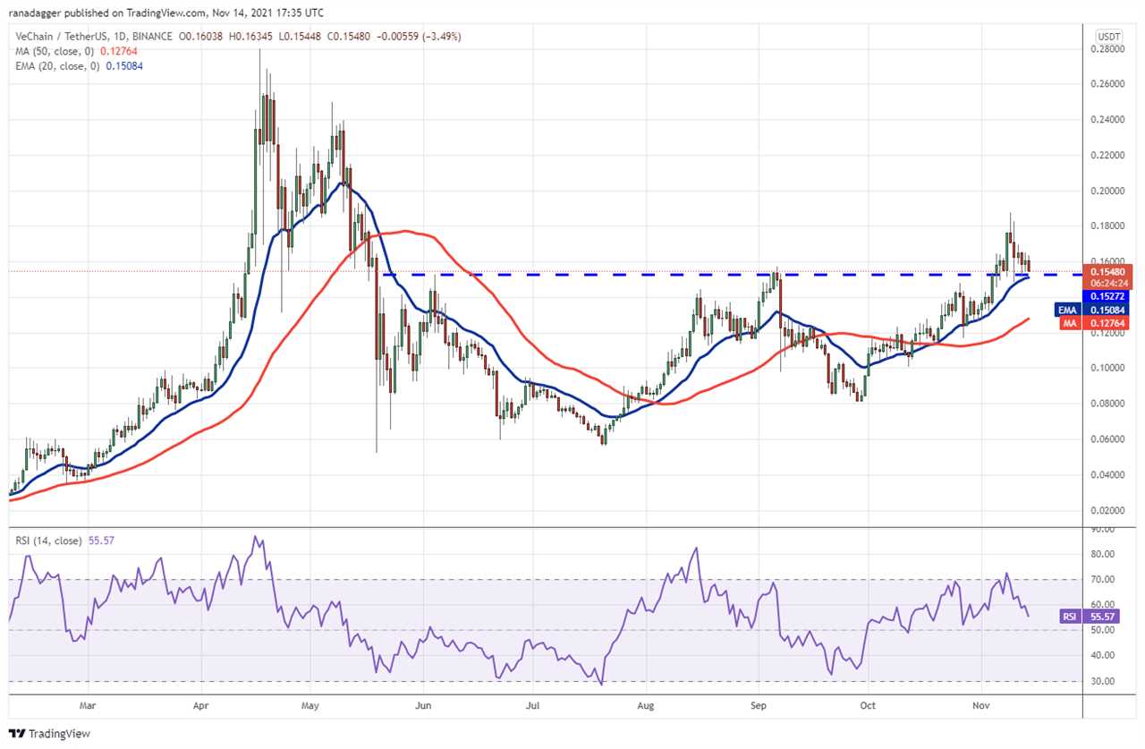 Top 5 cryptocurrencies to watch this week: BTC, LTC, LINK, VET, AXS