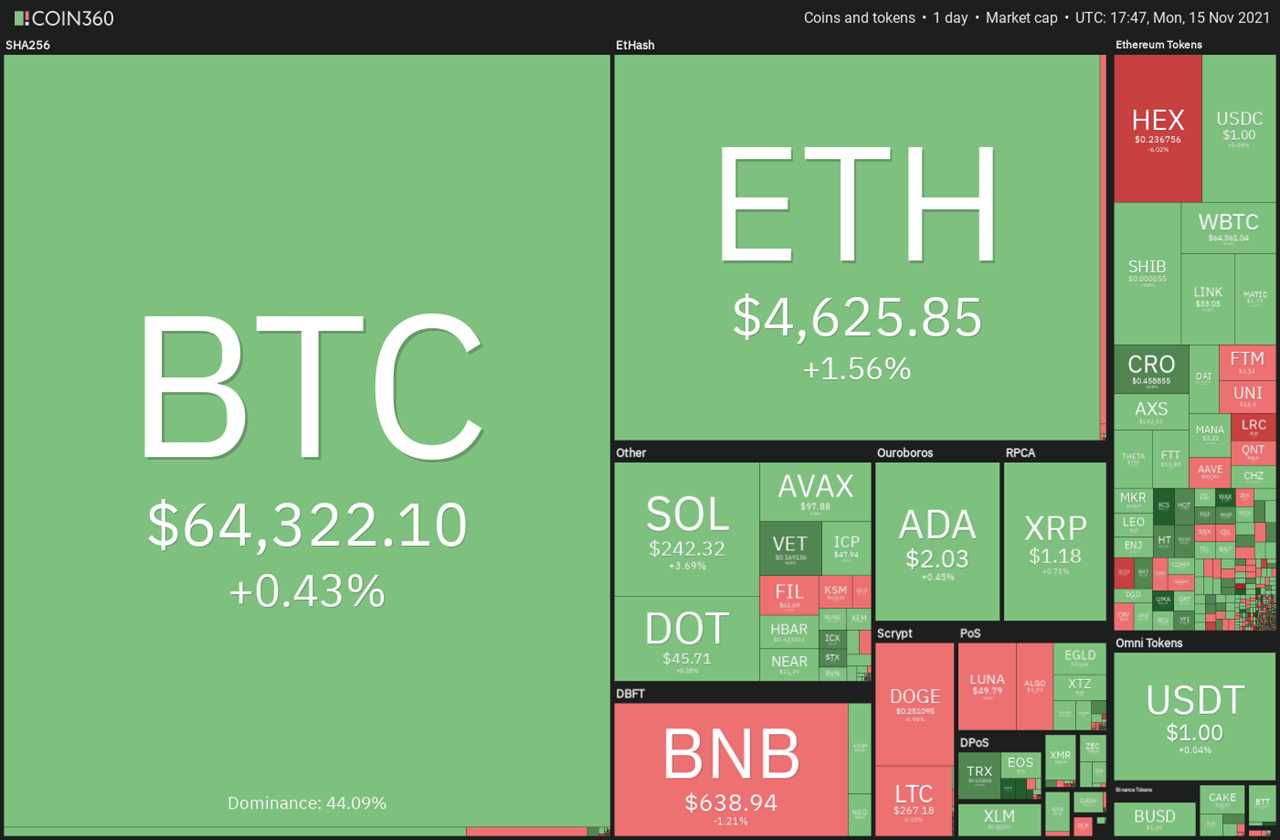 Price analysis 11/15: BTC, ETH, BNB, SOL, ADA, XRP, DOT, DOGE, SHIB, LUNA