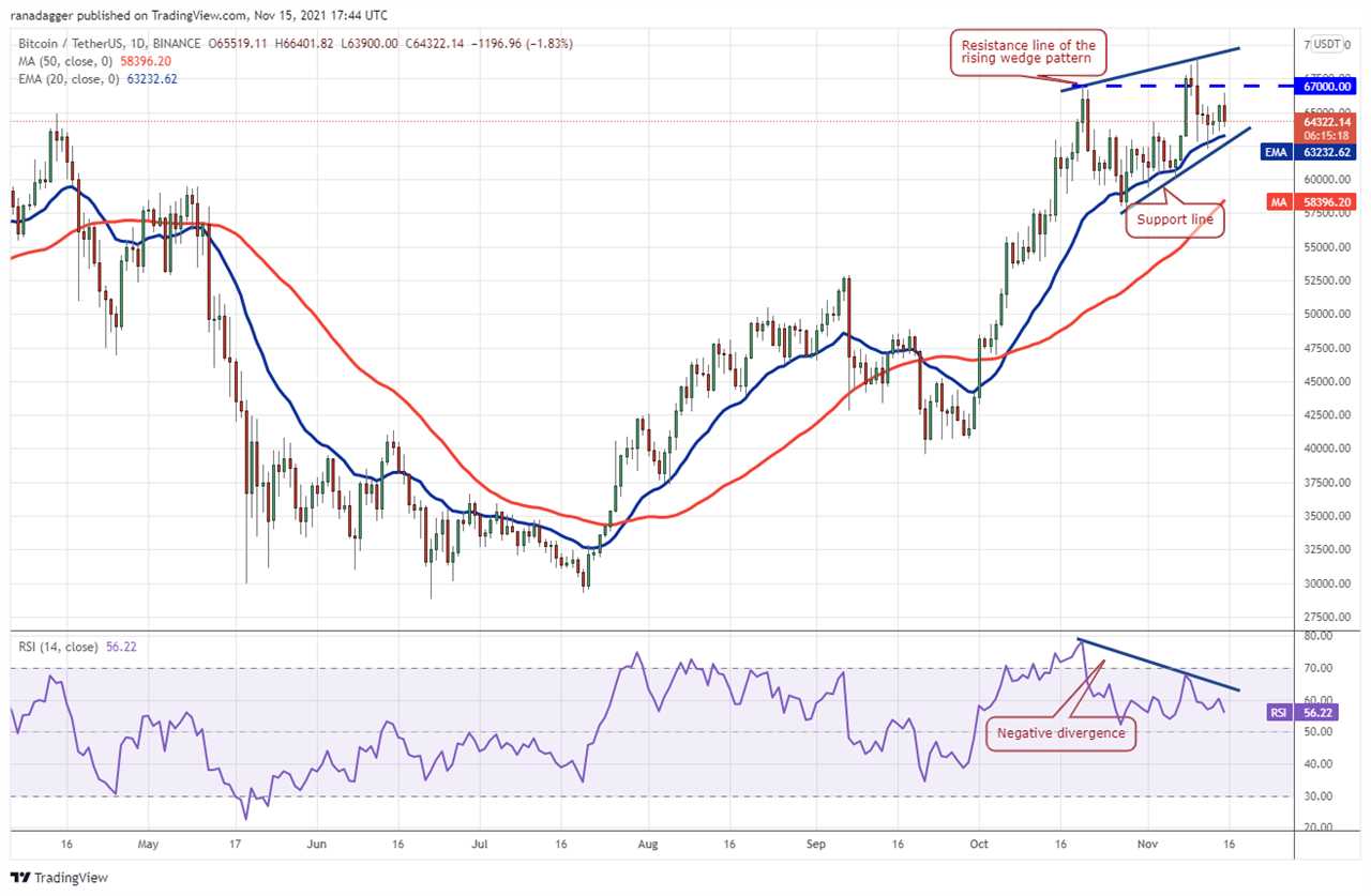 Price analysis 11/15: BTC, ETH, BNB, SOL, ADA, XRP, DOT, DOGE, SHIB, LUNA