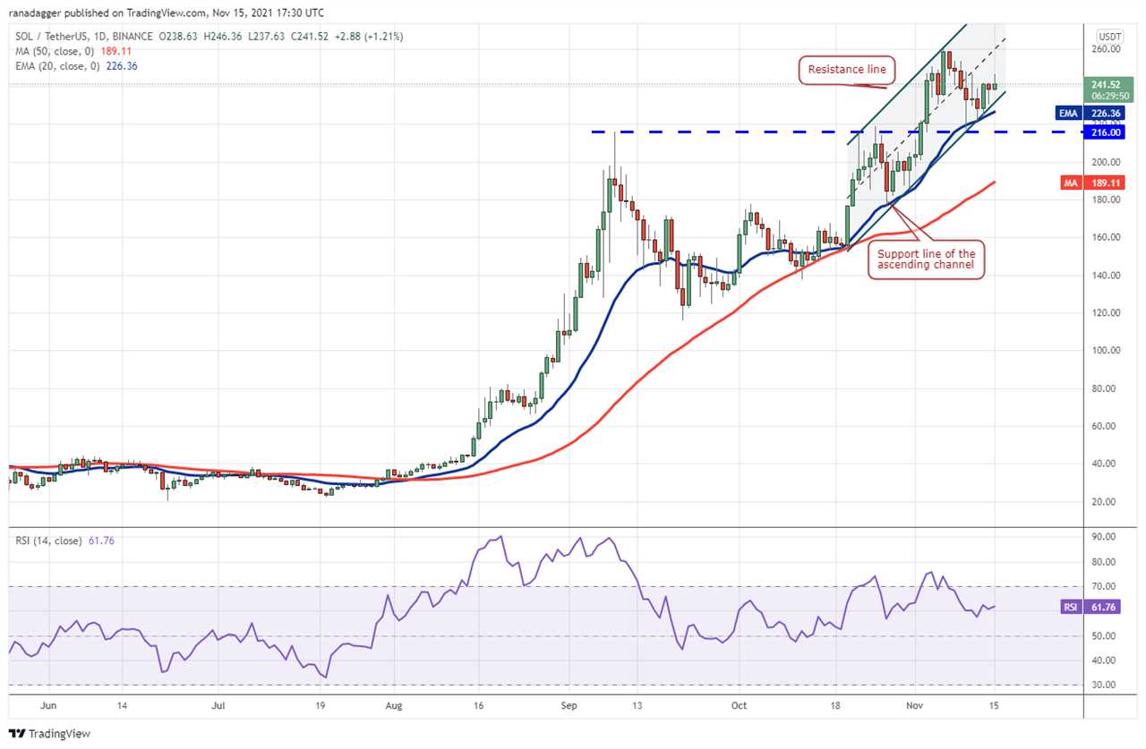 Price analysis 11/15: BTC, ETH, BNB, SOL, ADA, XRP, DOT, DOGE, SHIB, LUNA