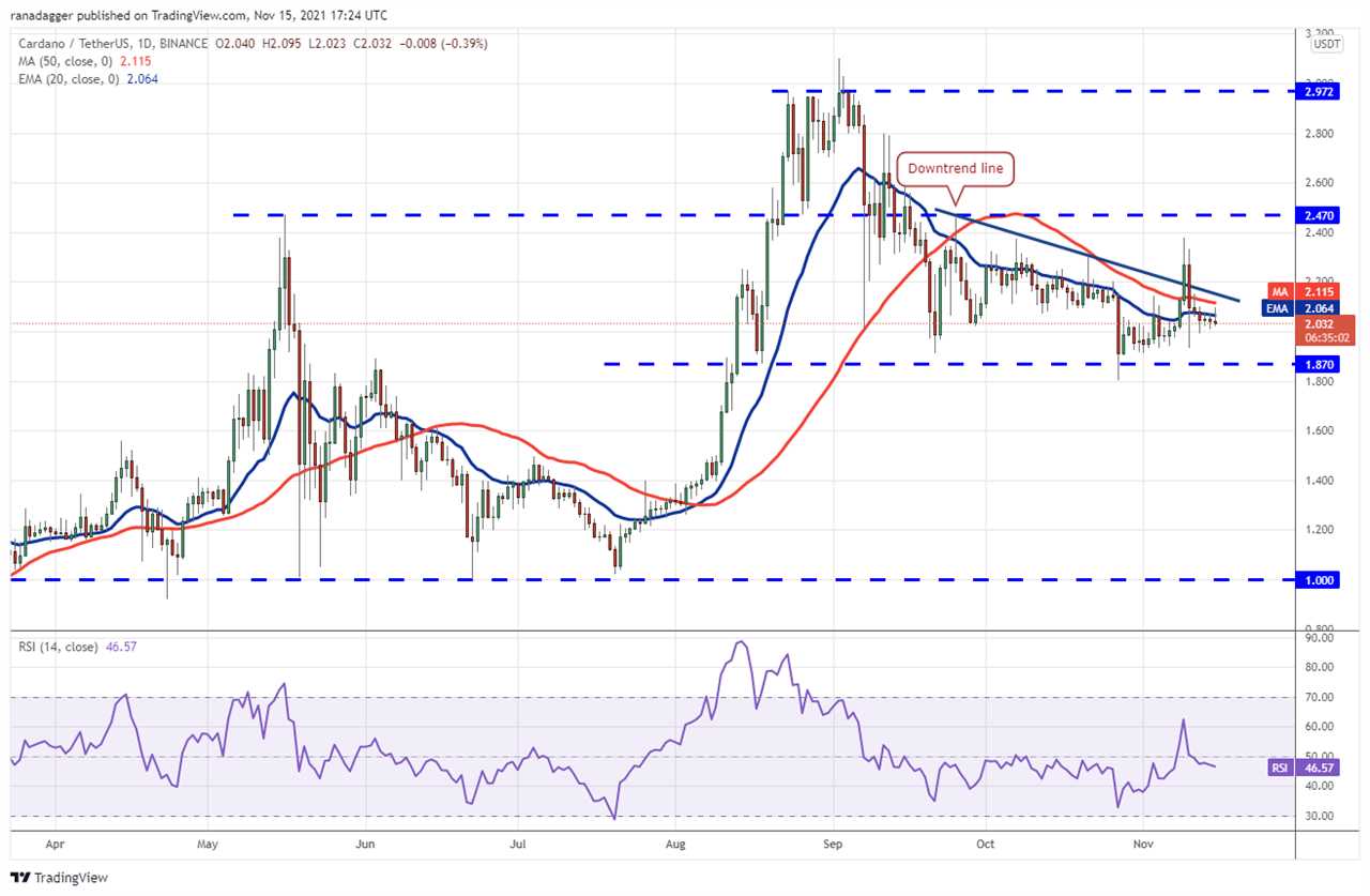 Price analysis 11/15: BTC, ETH, BNB, SOL, ADA, XRP, DOT, DOGE, SHIB, LUNA