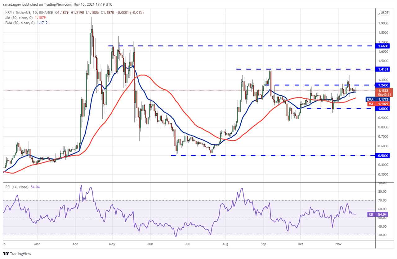 Price analysis 11/15: BTC, ETH, BNB, SOL, ADA, XRP, DOT, DOGE, SHIB, LUNA