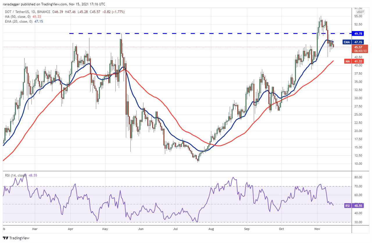 Price analysis 11/15: BTC, ETH, BNB, SOL, ADA, XRP, DOT, DOGE, SHIB, LUNA