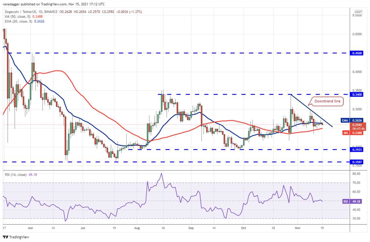 Price analysis 11/15: BTC, ETH, BNB, SOL, ADA, XRP, DOT, DOGE, SHIB, LUNA