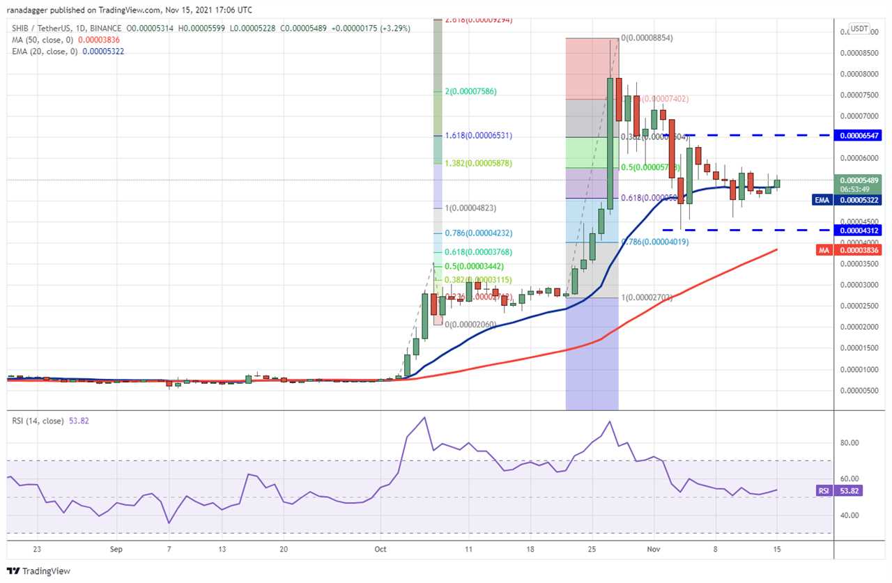 Price analysis 11/15: BTC, ETH, BNB, SOL, ADA, XRP, DOT, DOGE, SHIB, LUNA