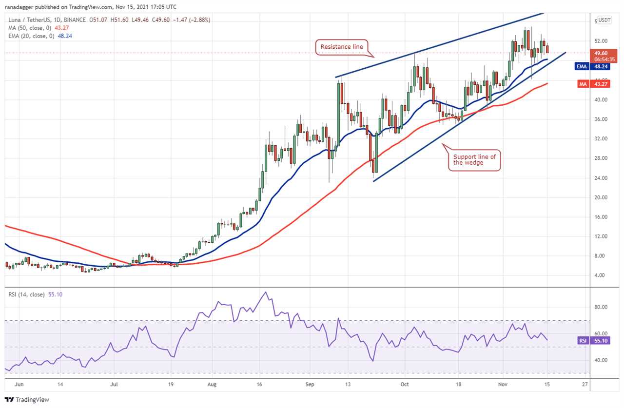 Price analysis 11/15: BTC, ETH, BNB, SOL, ADA, XRP, DOT, DOGE, SHIB, LUNA