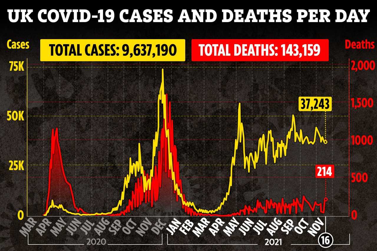 UK daily Covid deaths drop by almost a fifth in a week but cases rise as Brits told to get booster jabs before winter