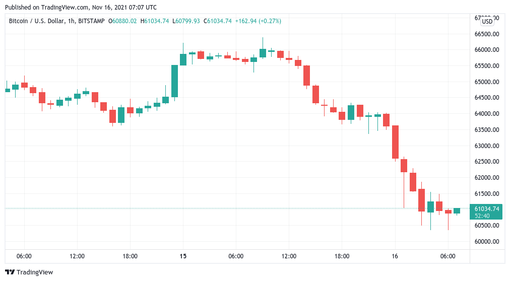 Will Bitcoin hold $60K? Leverage shakeout 'close to complete,' data suggests