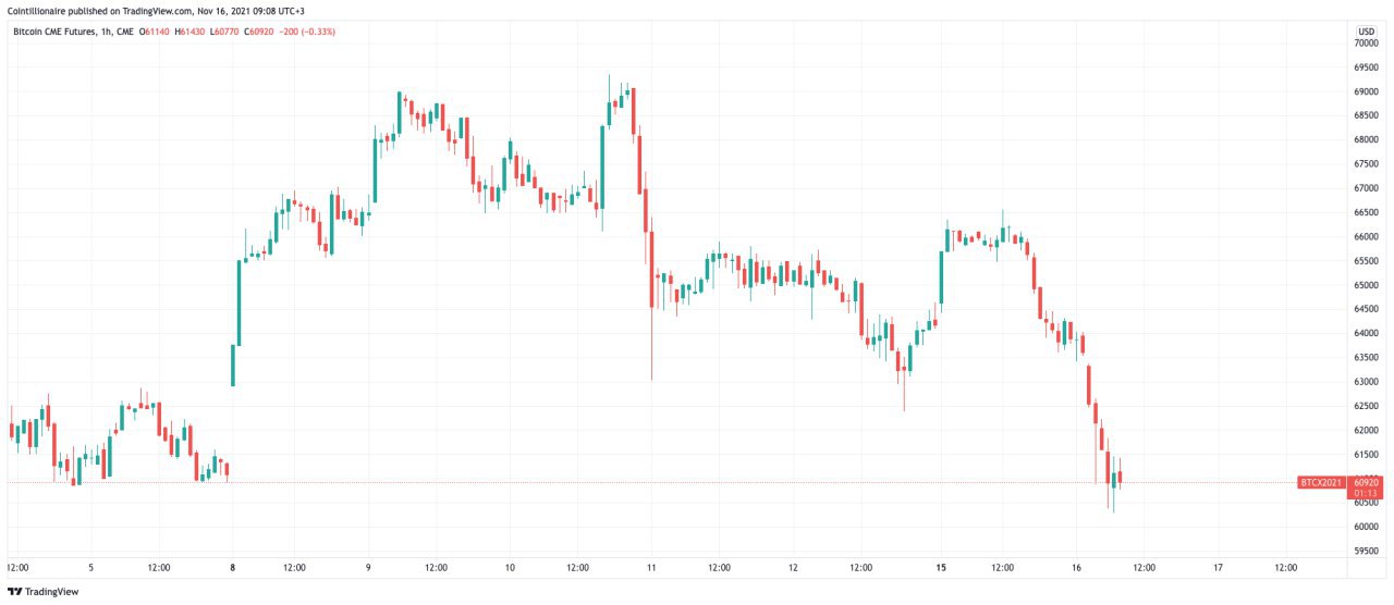 Will Bitcoin hold $60K? Leverage shakeout 'close to complete,' data suggests