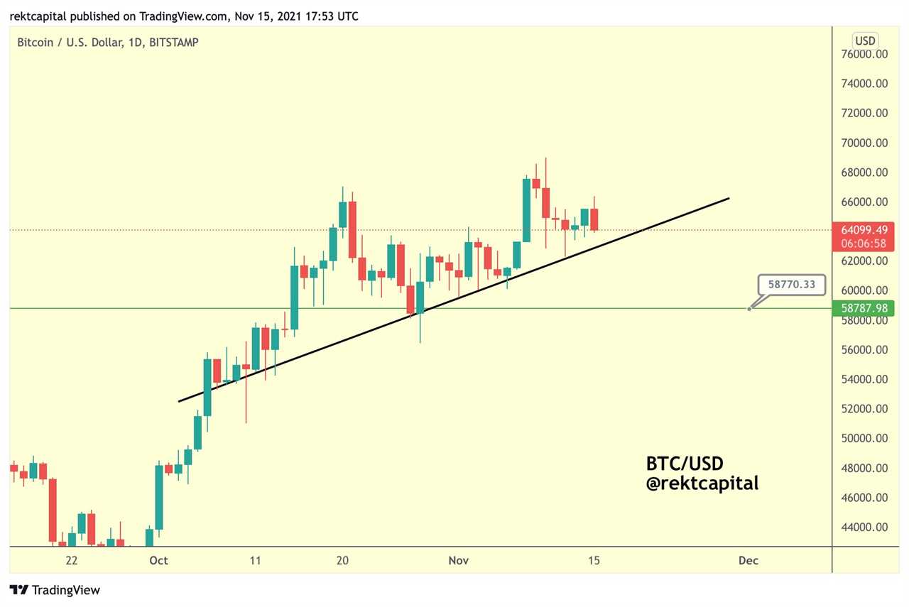 Will Bitcoin hold $60K? Leverage shakeout 'close to complete,' data suggests