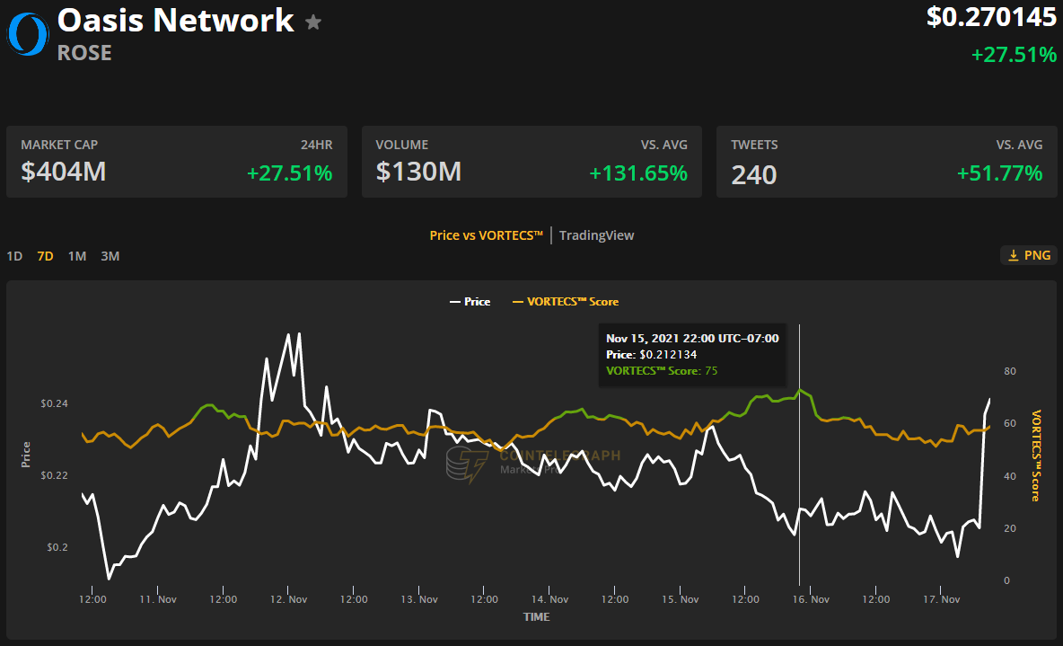 Small-cap altcoins stage a recovery as Bitcoin traders aim to recapture $60K