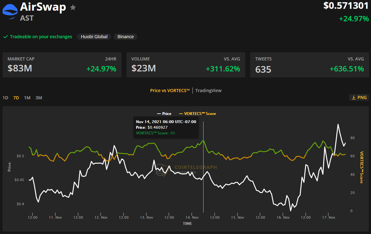 Small-cap altcoins stage a recovery as Bitcoin traders aim to recapture $60K