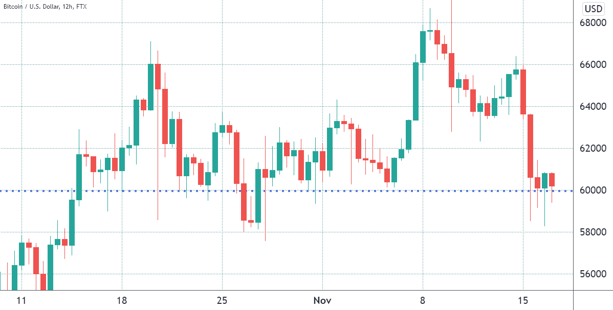 Here’s why bears hope to pin Bitcoin under $60K ahead of Friday’s $1.1B options expiry