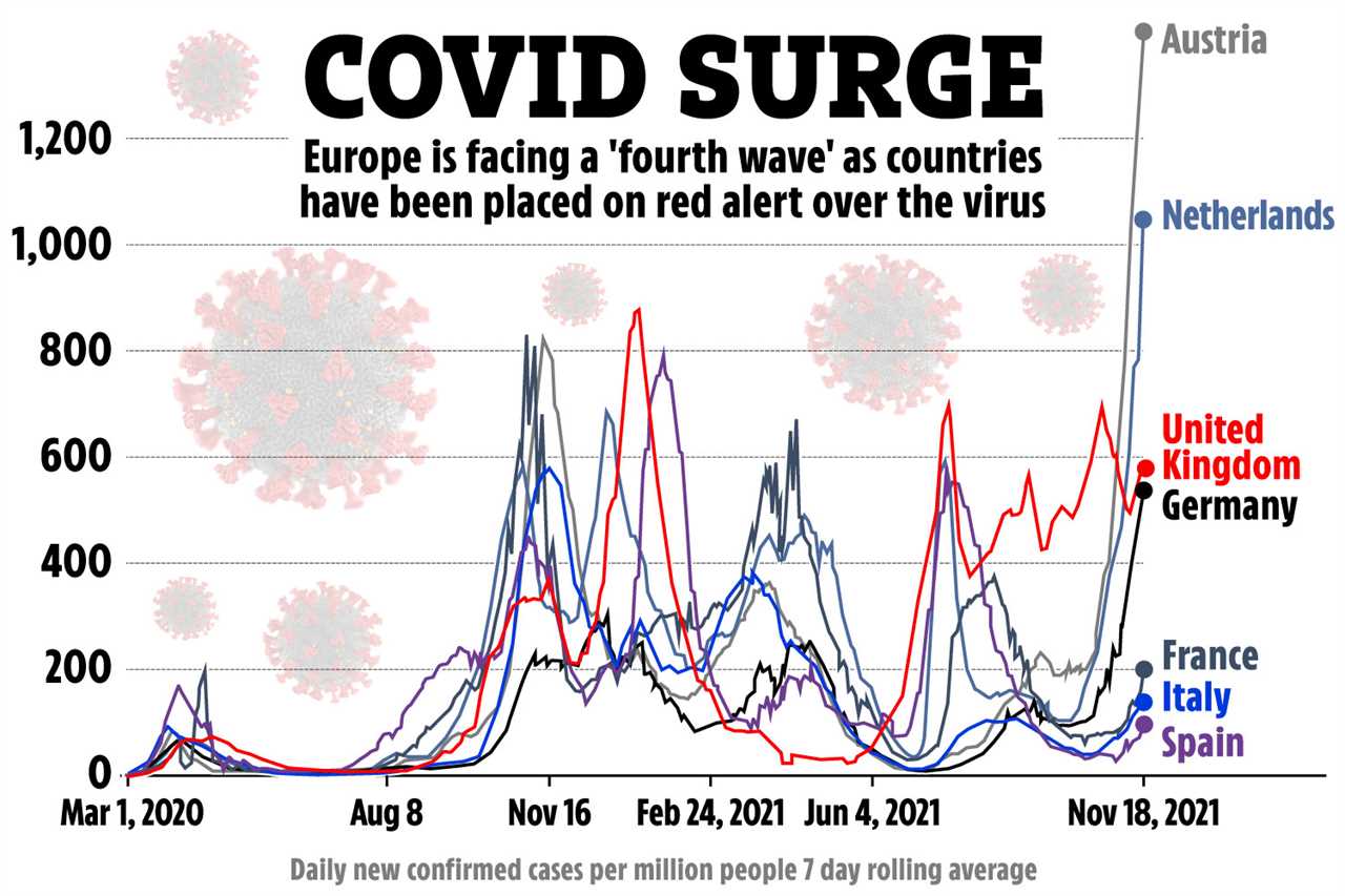 Europe’s Covid death toll could soar by 300,000 if countries do nothing, study warns as continent faces full lockdowns
