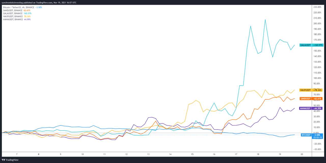 Metaverse and blockchain gaming altcoins rally while Bitcoin looks for support