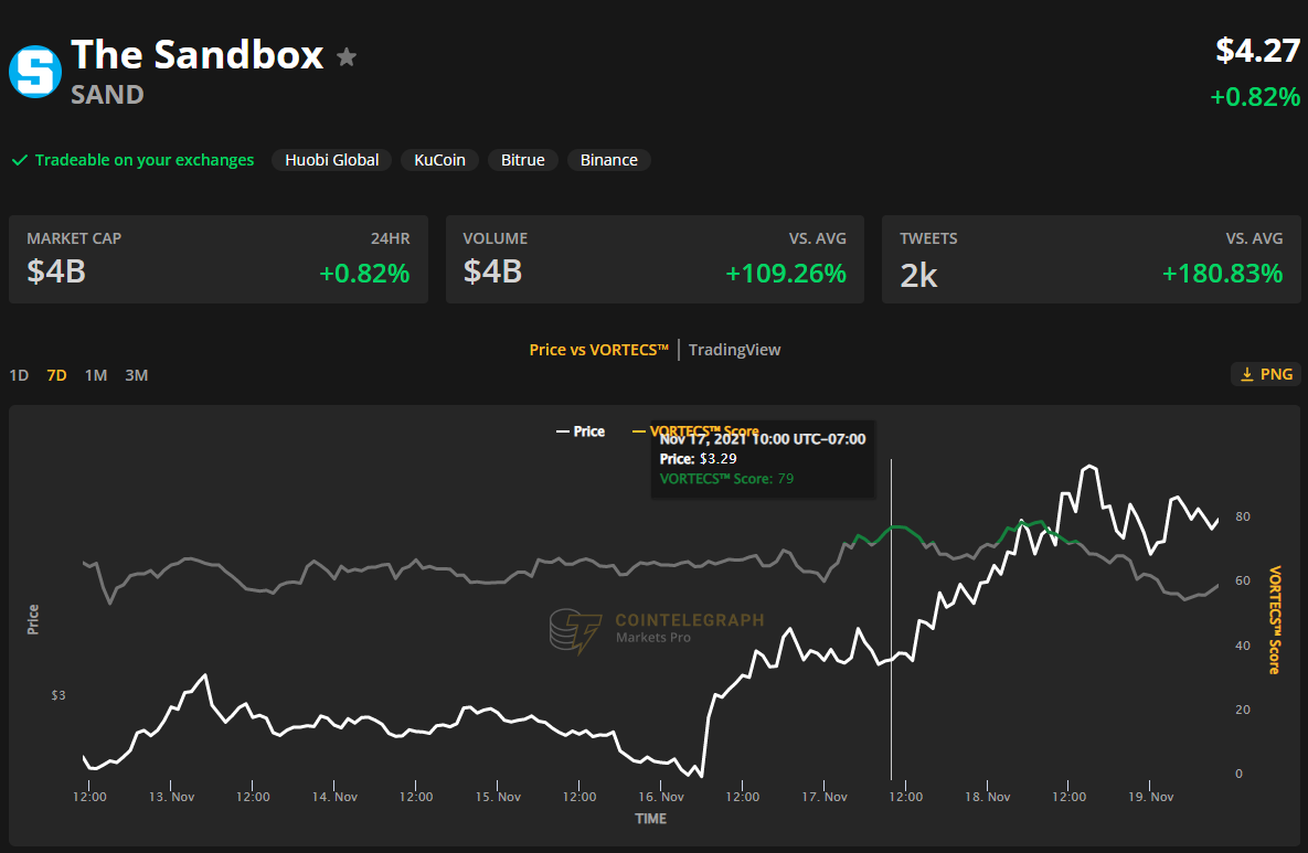 Metaverse and blockchain gaming altcoins rally while Bitcoin looks for support