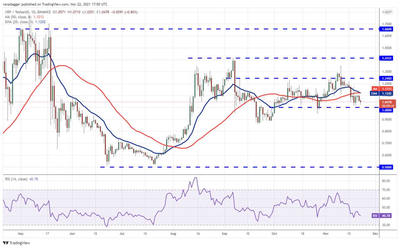 Price analysis 11/22: BTC, ETH, BNB, SOL, ADA, XRP, DOT, AVAX, DOGE, SHIB