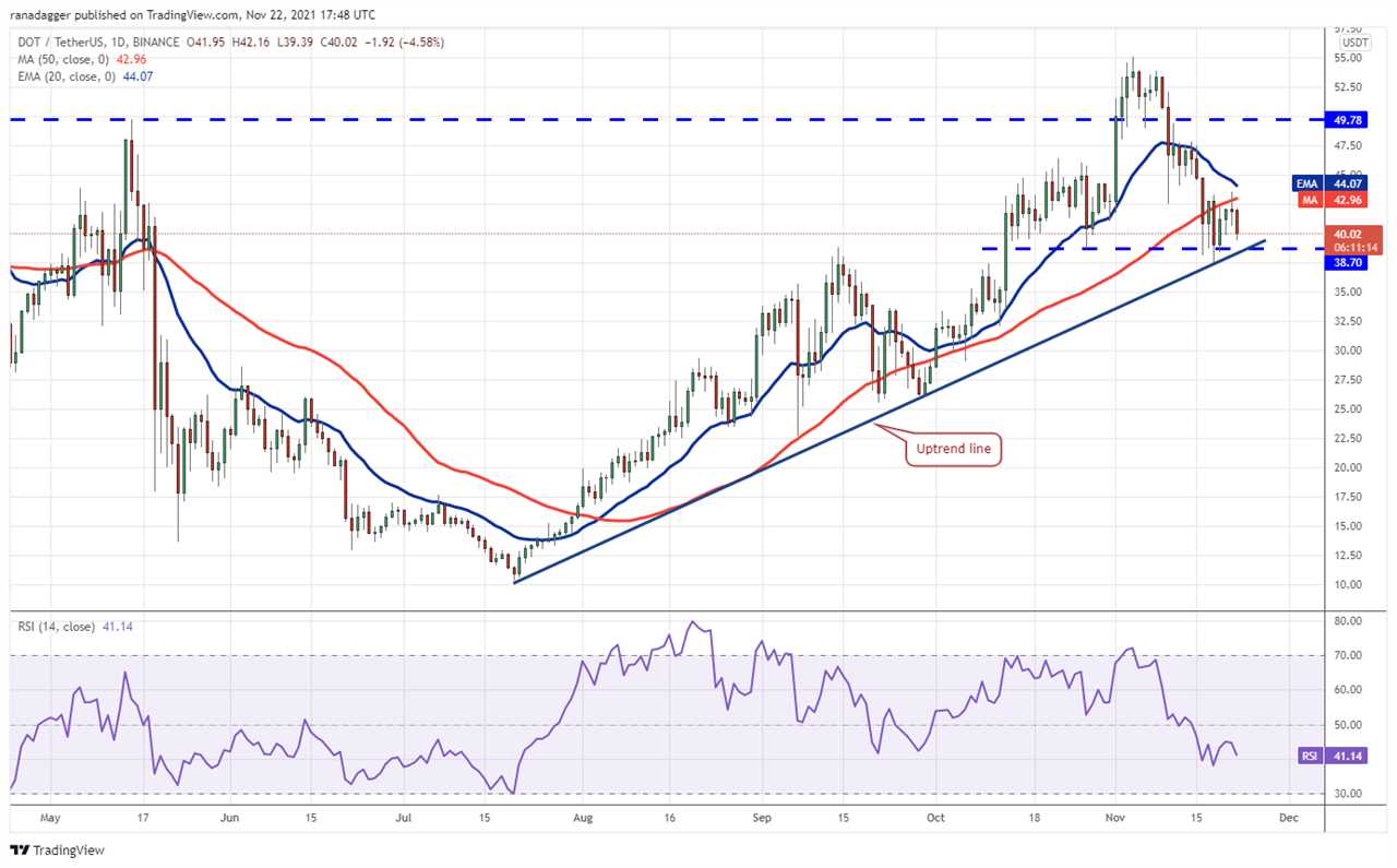 Price analysis 11/22: BTC, ETH, BNB, SOL, ADA, XRP, DOT, AVAX, DOGE, SHIB