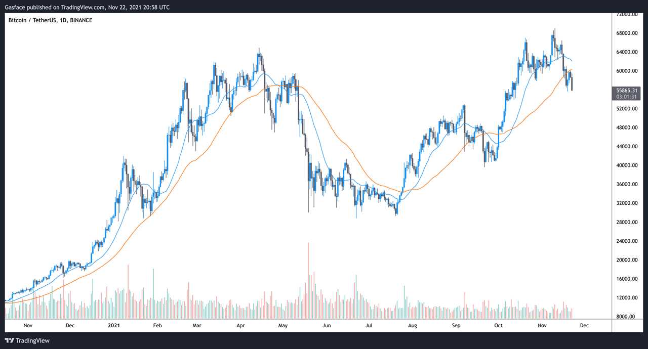 Analysts pinpoint bull and bear scenarios as Bitcoin price dips below $56K