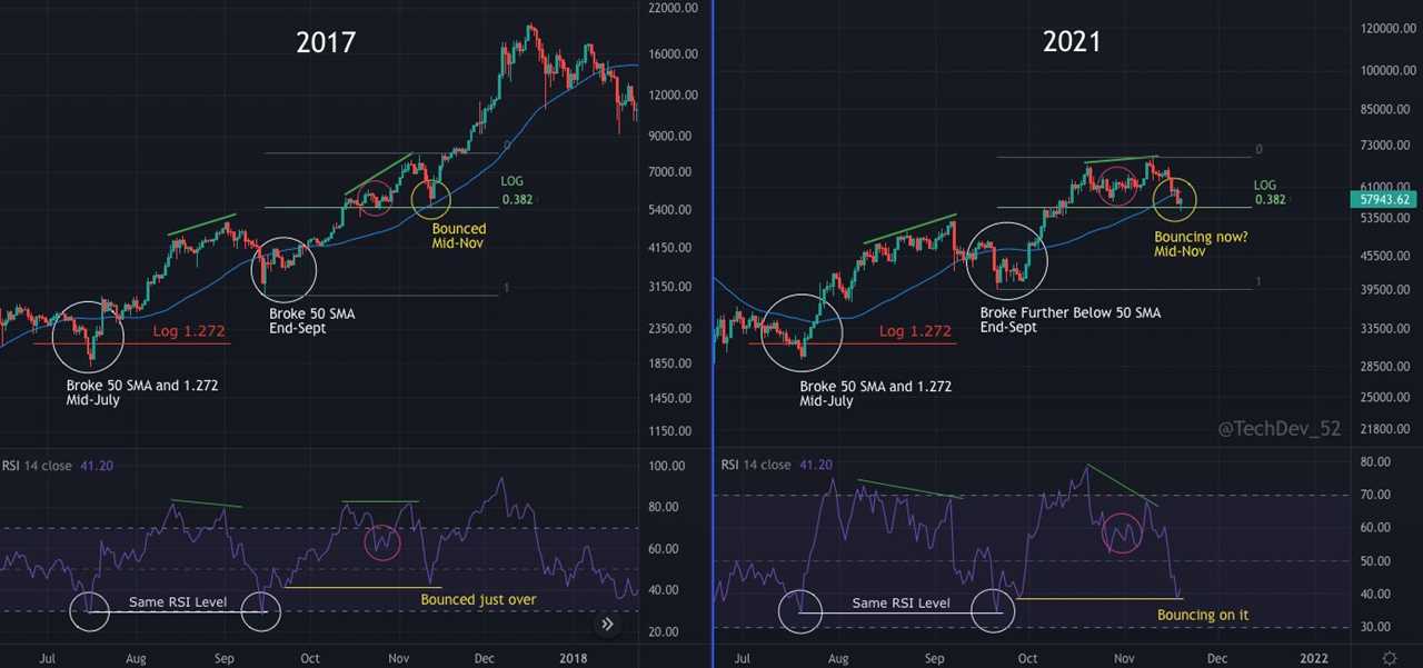 Analysts pinpoint bull and bear scenarios as Bitcoin price dips below $56K