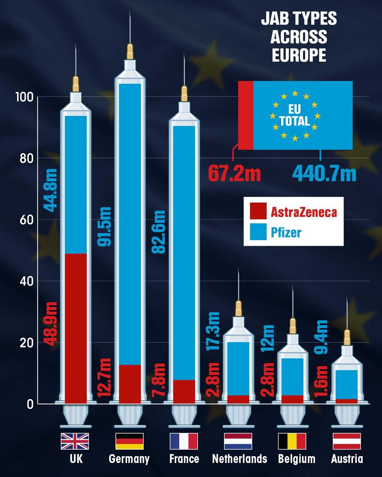 Europe is battling blazing Covid outbreak ‘because it shunned AstraZeneca jab’