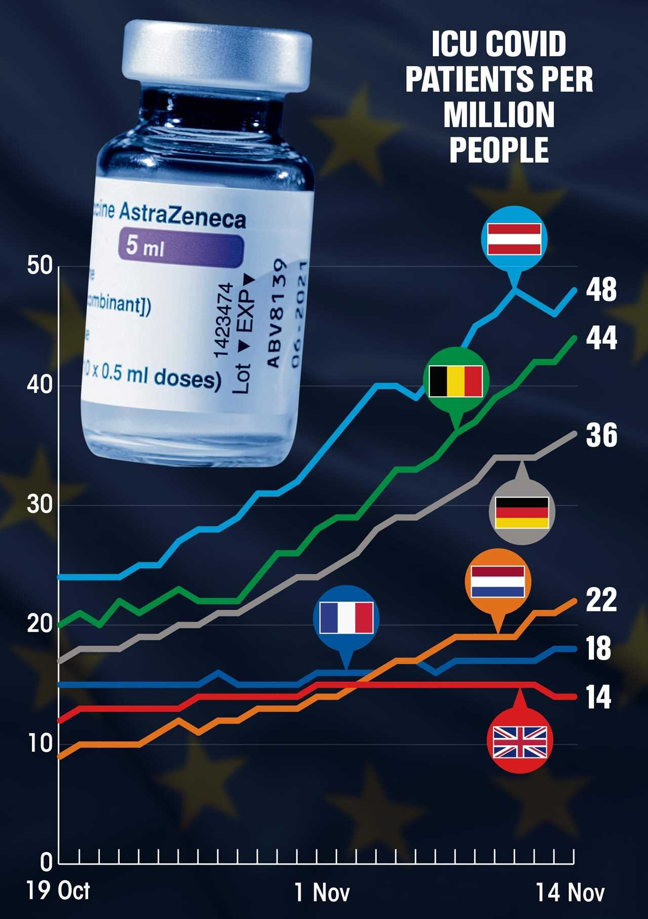 Europe is battling blazing Covid outbreak ‘because it shunned AstraZeneca jab’