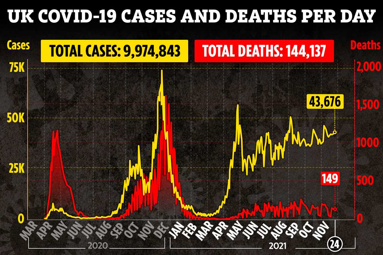 Christmas at risk if you don’t get boosters as 1 in 4 with ‘cold’ actually have Covid, expert warns