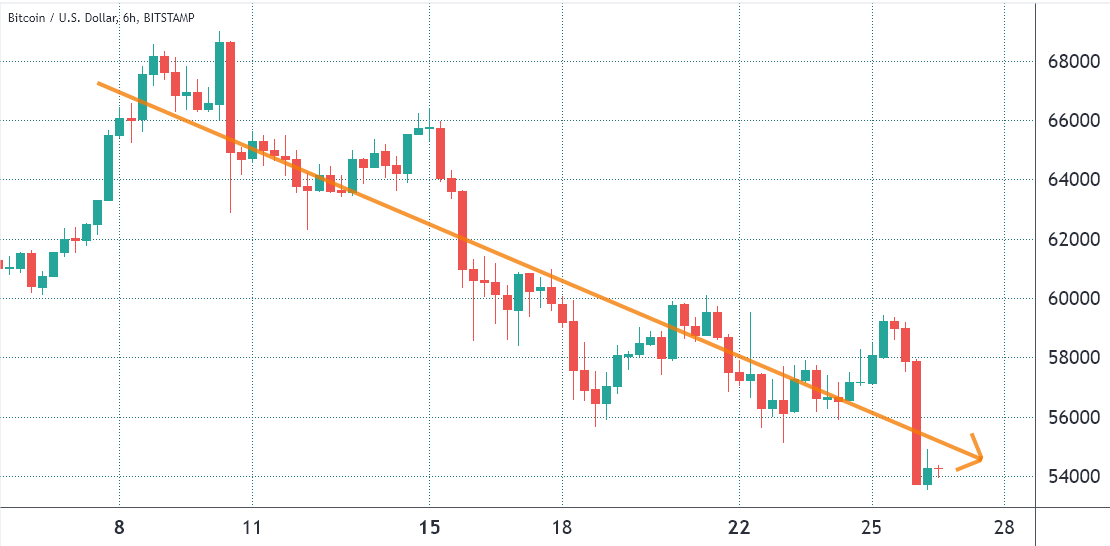 Bitcoin drops below $54K, stocks sell-off after new Covid variant emerges