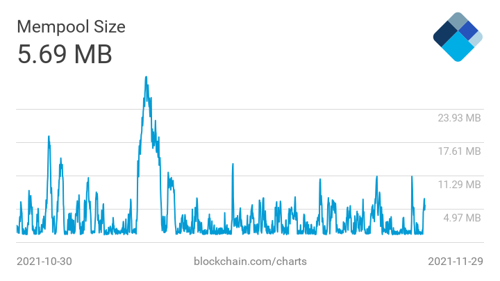 Bitcoin transaction fees are down by over 50% this year  