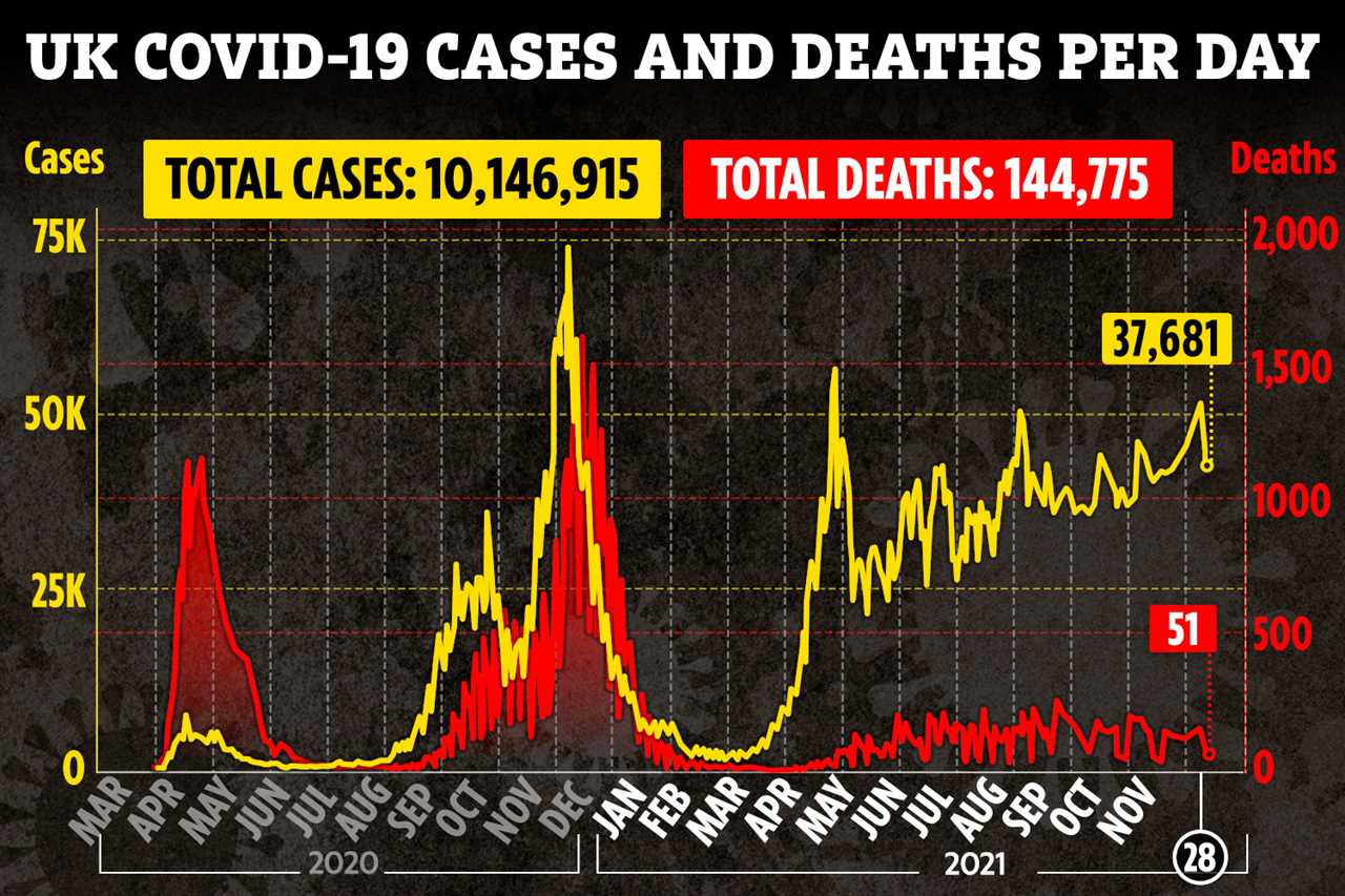 UK now has NINE cases of mutant Omicron Covid variant as restrictions brought back to stop spread