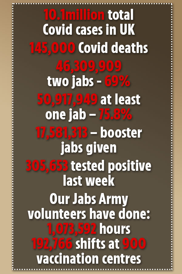 We don’t know much about Omicron but we do about jabs – they WORK