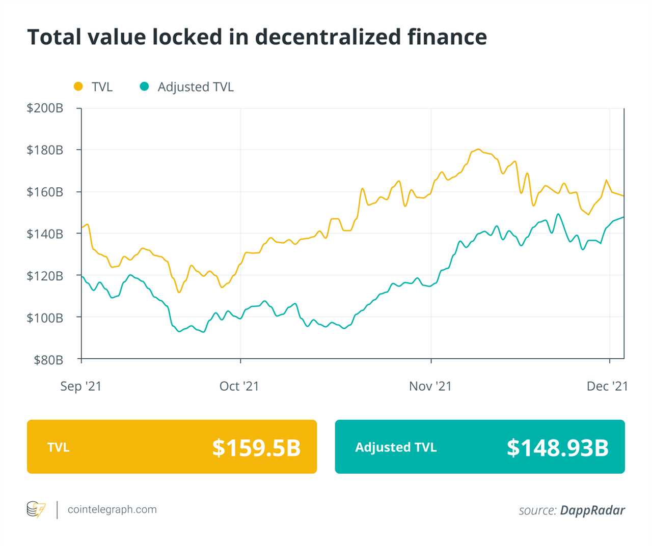 Finance Redefined: Two DeFi hacks top $120M, and $500M Algo Fund launches, Nov. 26–Dec. 3 