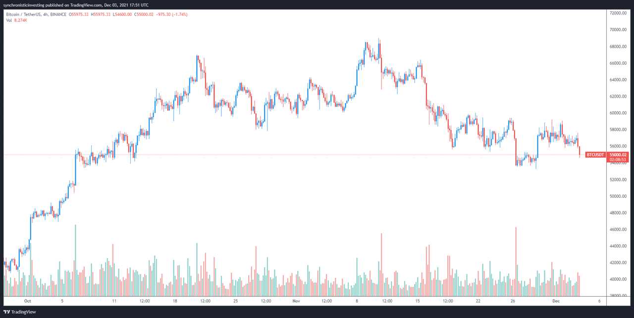 Analyst says Bitcoin is 'on sale' after BTC price dips below $54,000 