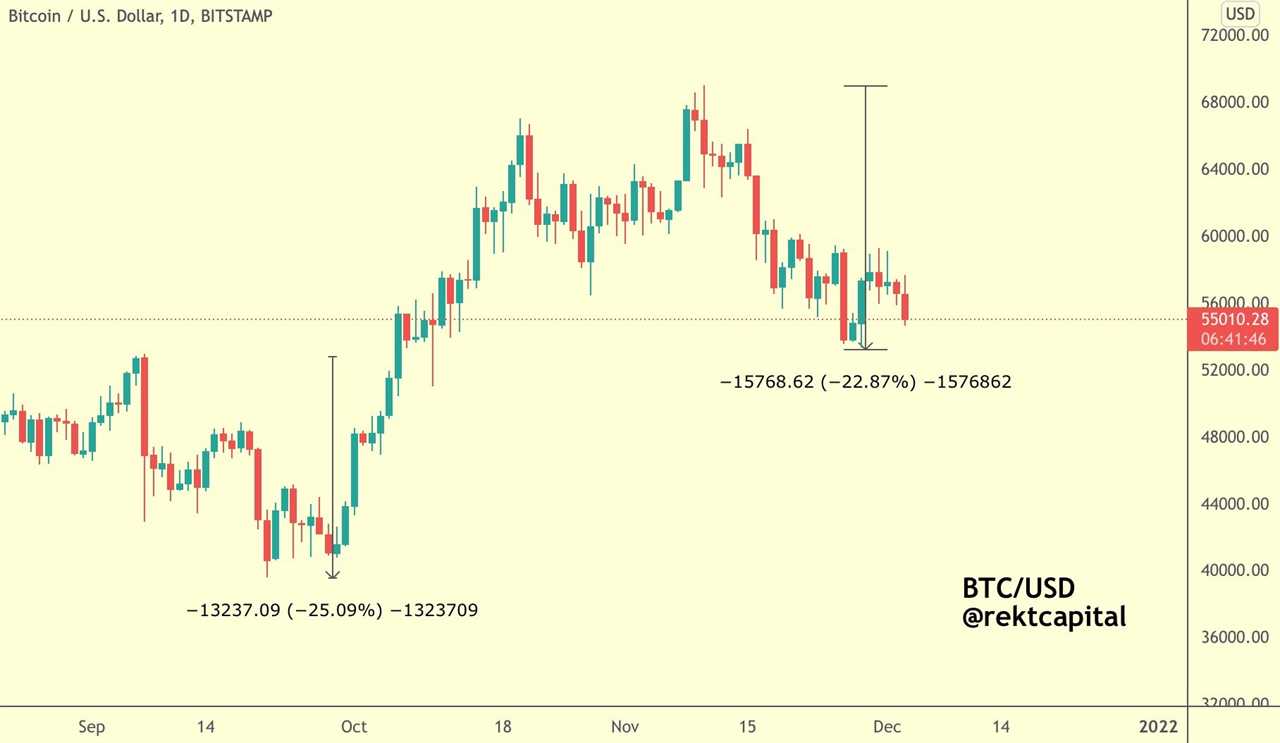 Analyst says Bitcoin is 'on sale' after BTC price dips below $54,000 