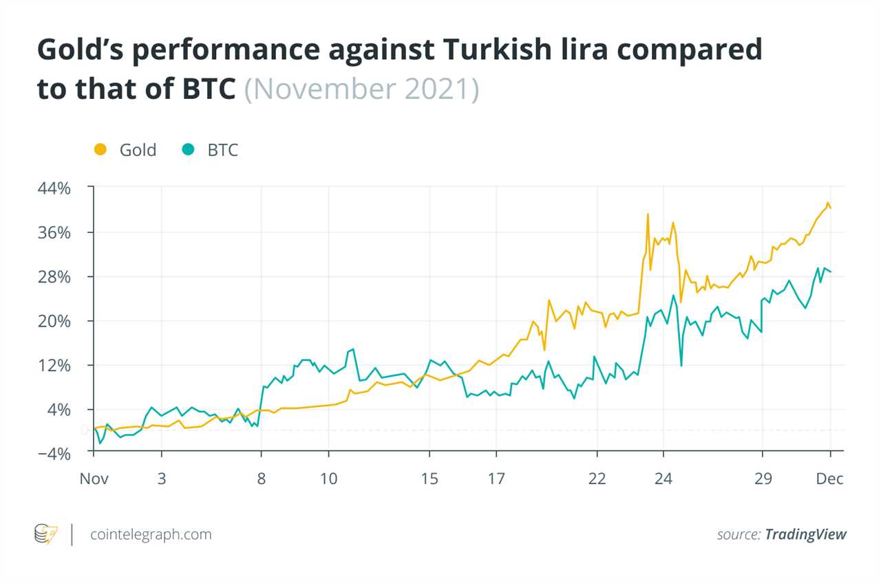 Gold, Bitcoin or DeFi: How can investors hedge against inflation?