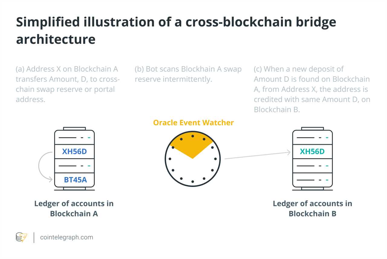 Blockchains need to move toward standards for interoperable asset transfers