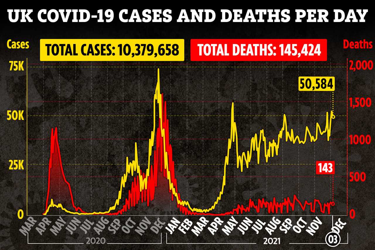 UK daily Covid cases top 50k on two days in a row for the first time in FIVE months with 50,584 new infections