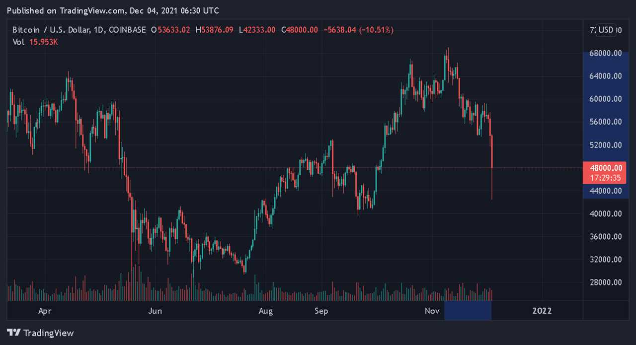 El Salvador stacks 150 Bitcoin after BTC price crashes below $50k