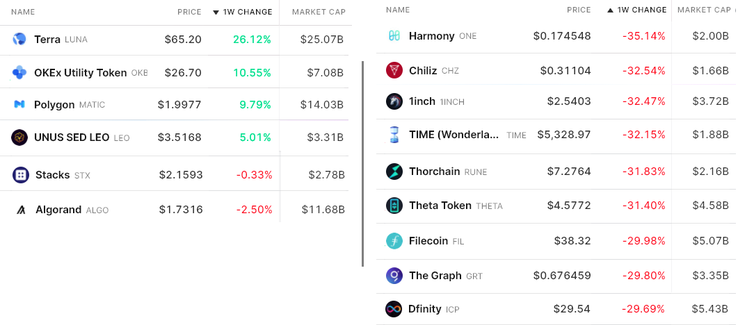 Bitcoin and altcoins took a hit, but derivatives data reflects a calmer market