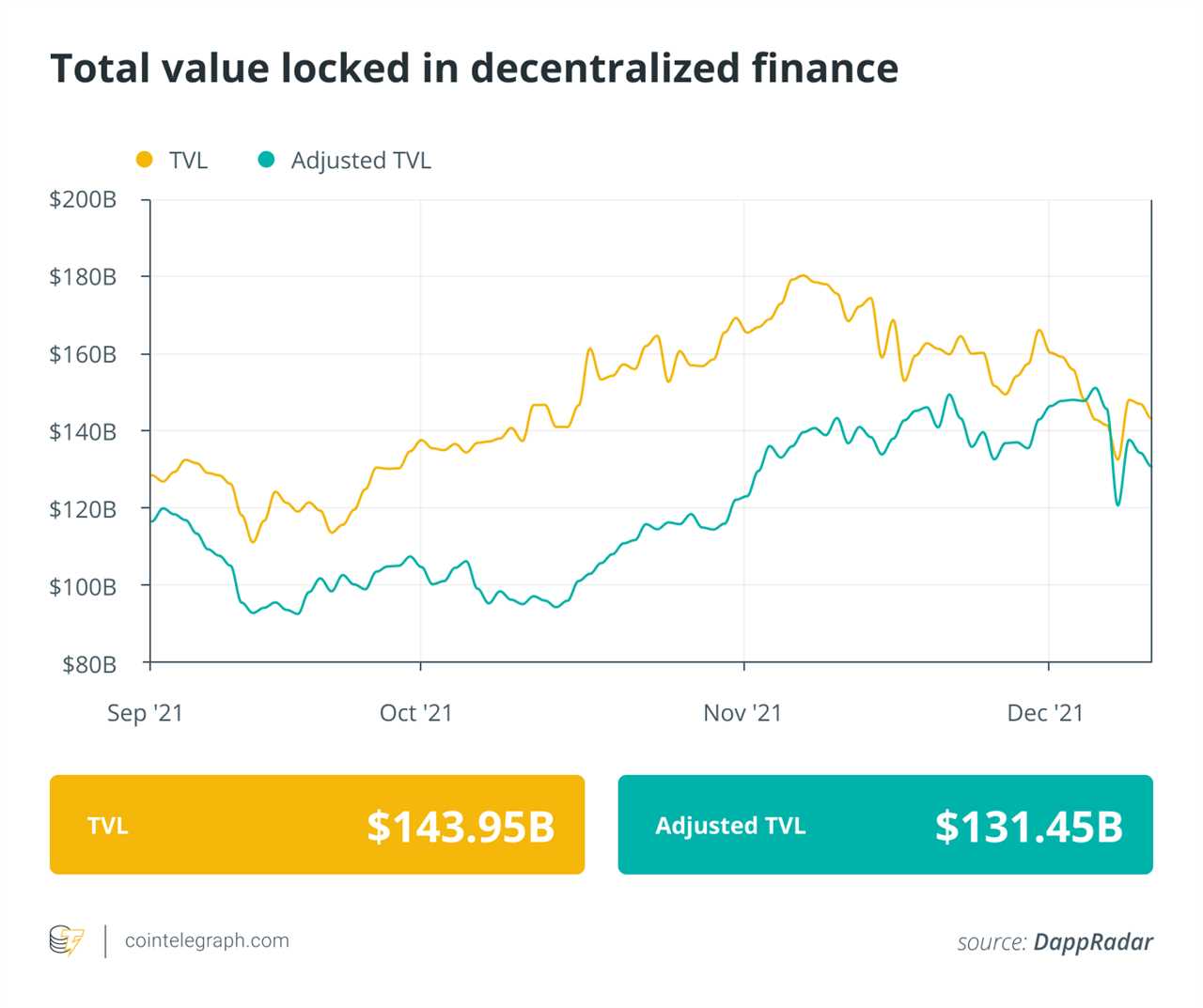 Finance Redefined: AWS turns crypto exchanges offline, and Sushi CTO resigns, Dec. 3–10