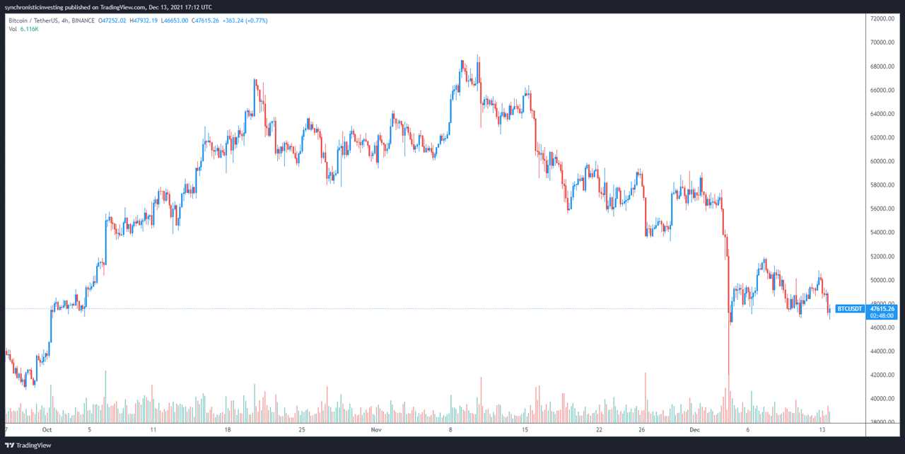 Bitcoin price slips below $47K as stocks, crypto prepare for this week’s FOMC meeting