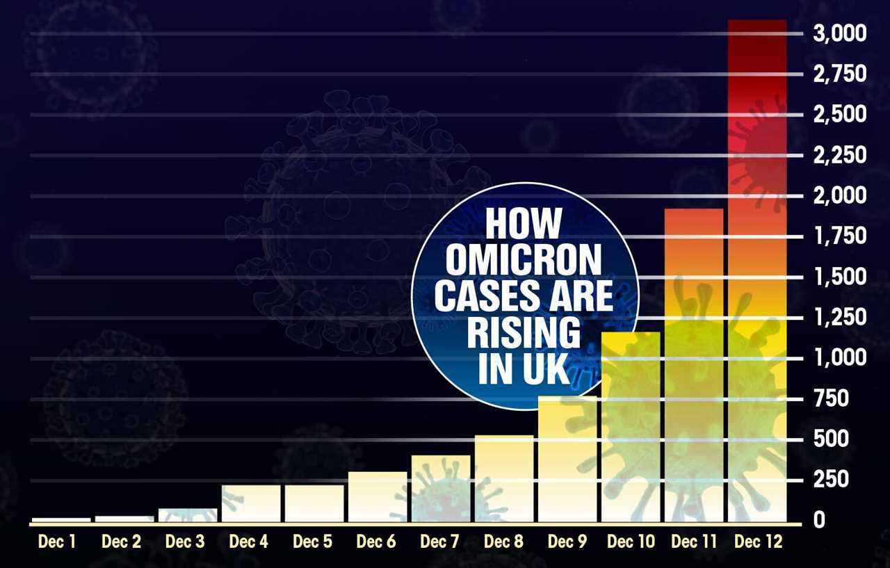 Cases of the variant are rising sharply