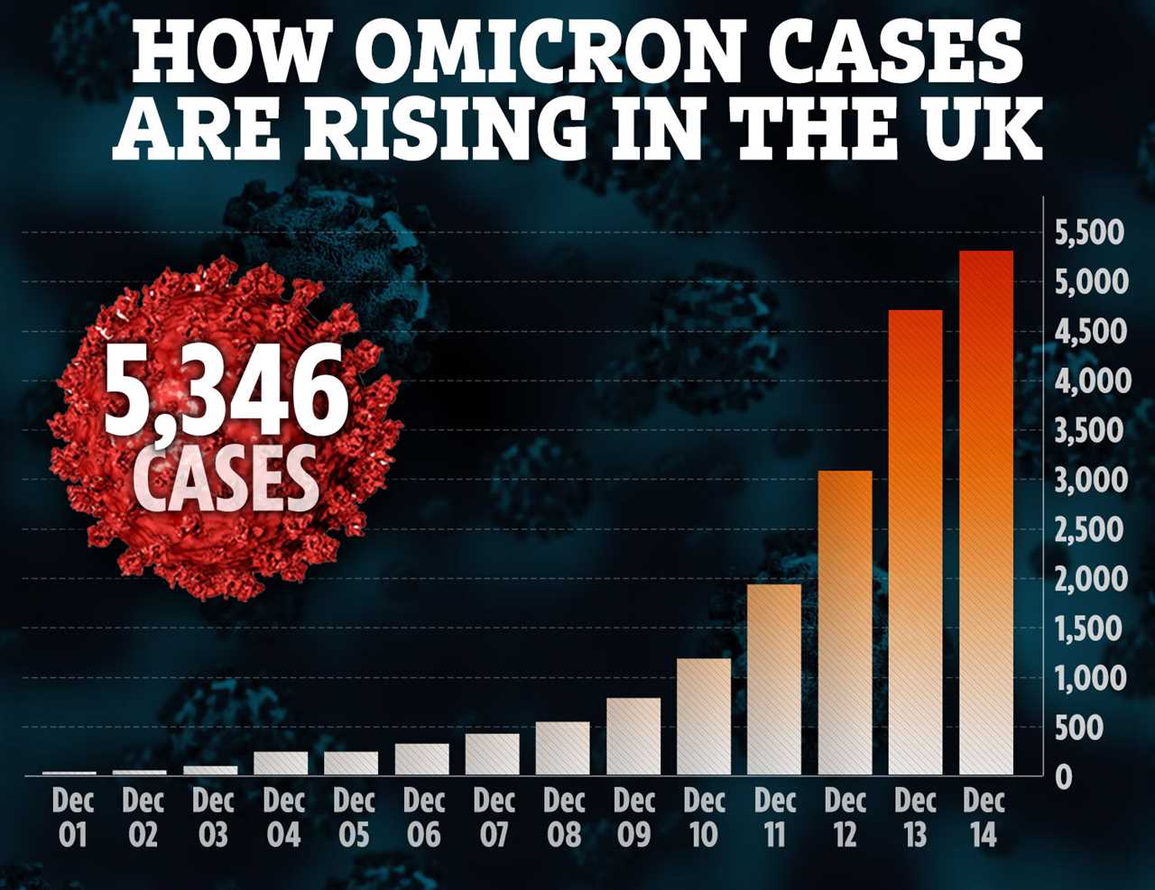 Emergency Cobra meeting TONIGHT as ministers from four UK nations gather to thrash out common response to Omicron crisis