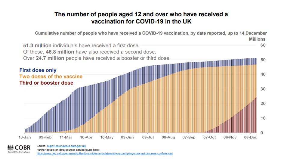 Boris Johnson begs Brits to get boosters to stop more restrictions as Omicron sees Covid infections hit record high