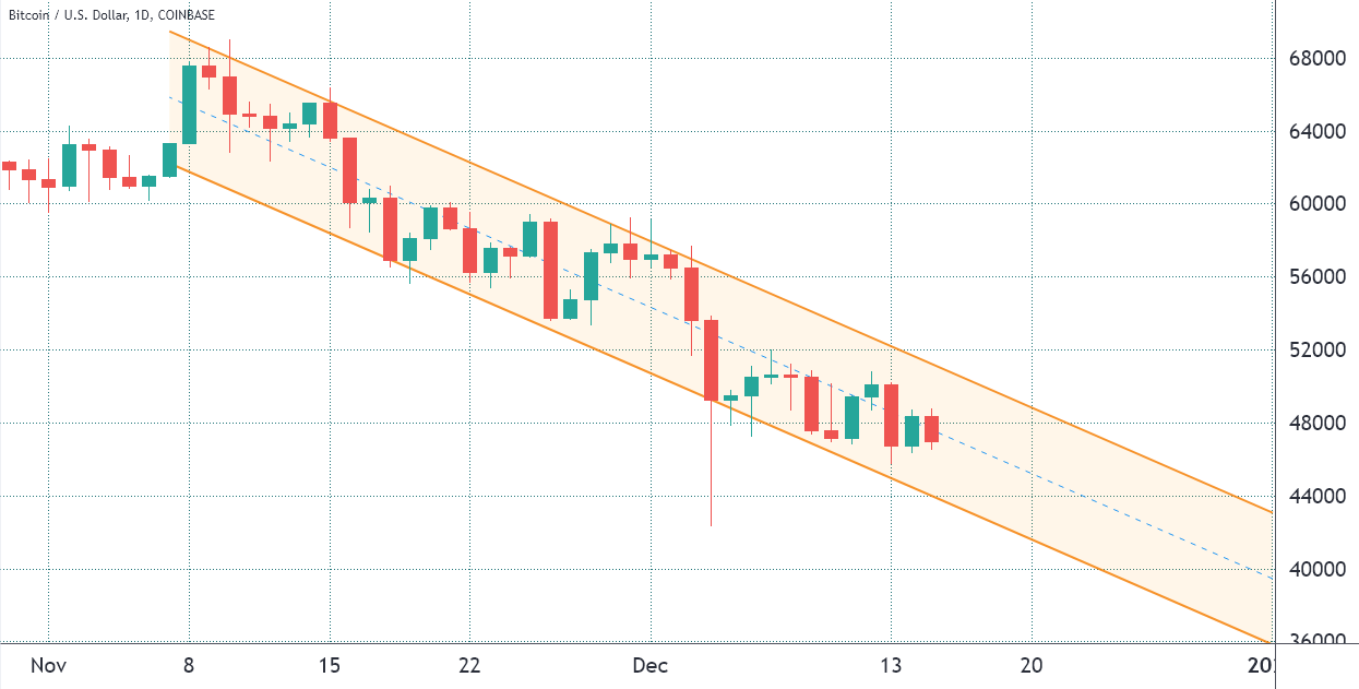 Markets rally after FOMC meeting, but Bitcoin bears still have a short-term advantage 