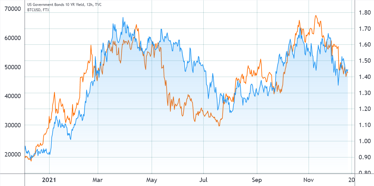 Markets rally after FOMC meeting, but Bitcoin bears still have a short-term advantage 