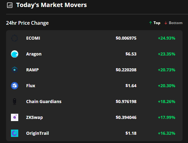 ECOMI, Aragon and Ramp breakout after Bitcoin price pushes above $49K